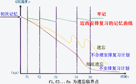 遺忘曲線(艾賓浩斯曲線)