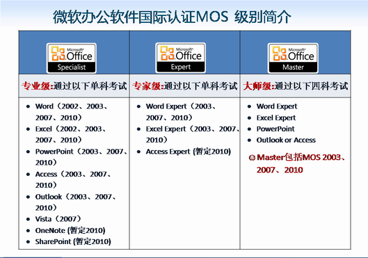 微軟辦公軟體國際認證(MOS考試)