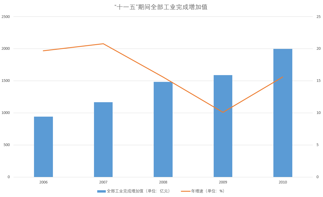 鄭州經濟