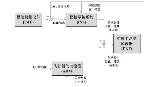 飛行器氣動模型 / 慣性導航系統的濾波結構