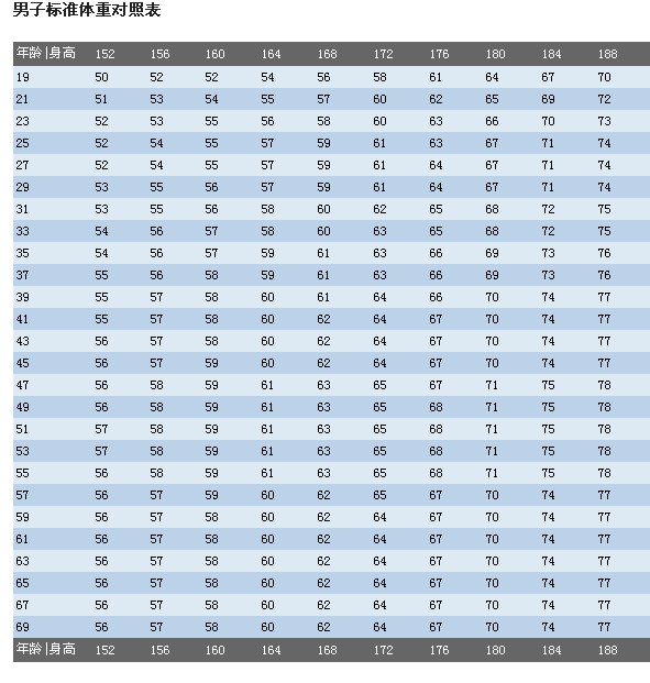 男子體重對照表
