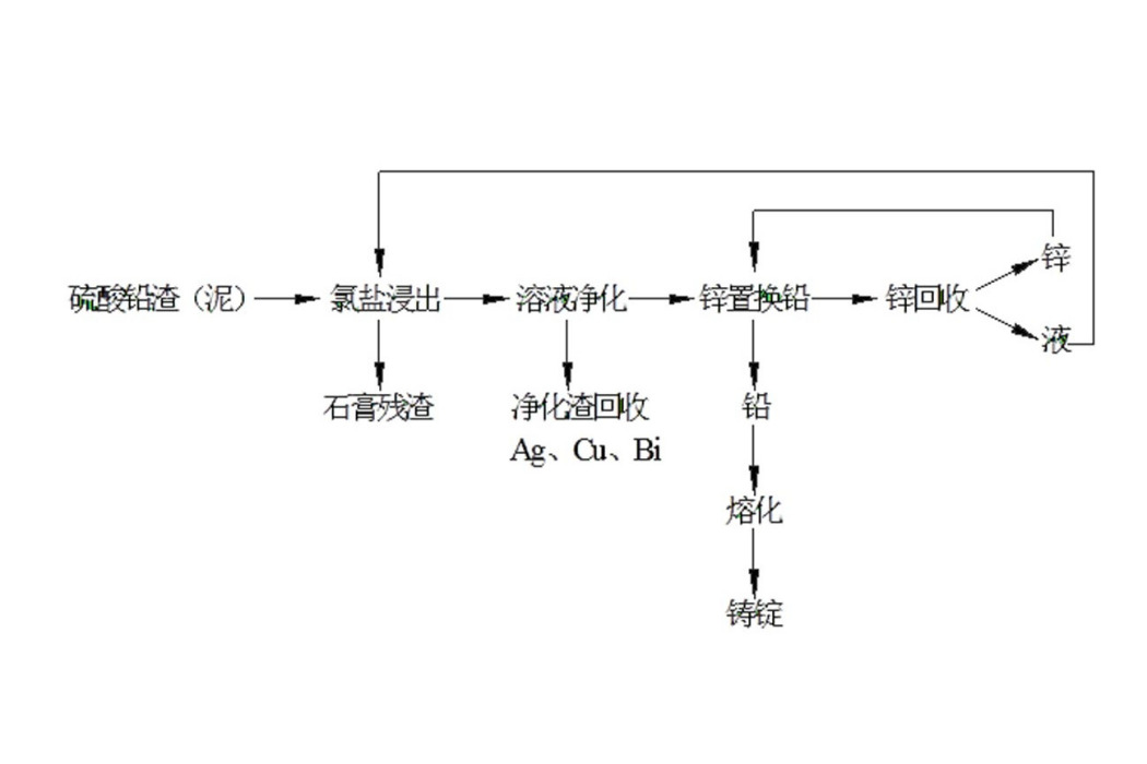 一種硫酸鉛濕法煉鉛工藝