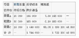 短期投資跌價準備