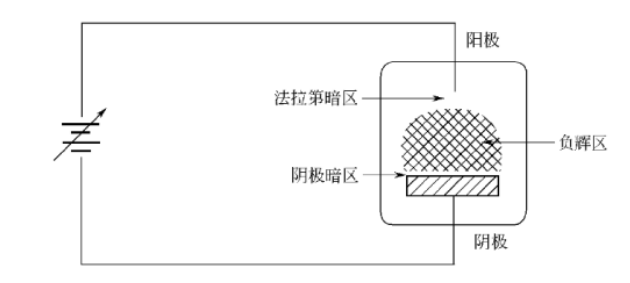 簡單的輝光放電示意圖