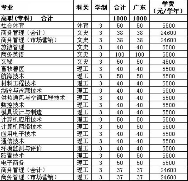 職業技術學院2012年招生計畫