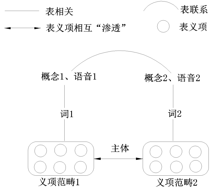 漢語詞義變化（語言單位賦義機制）圖