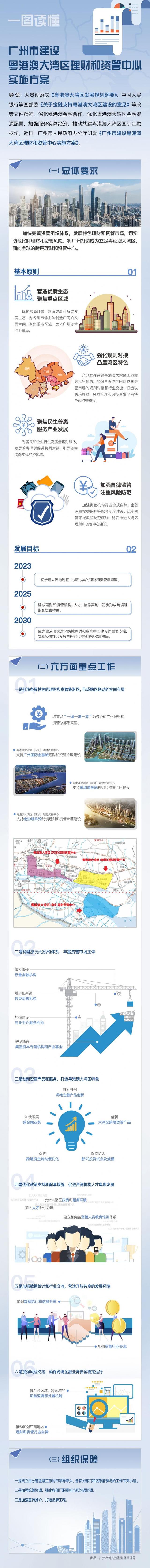 廣州市建設粵港澳大灣區理財和資管中心實施方案