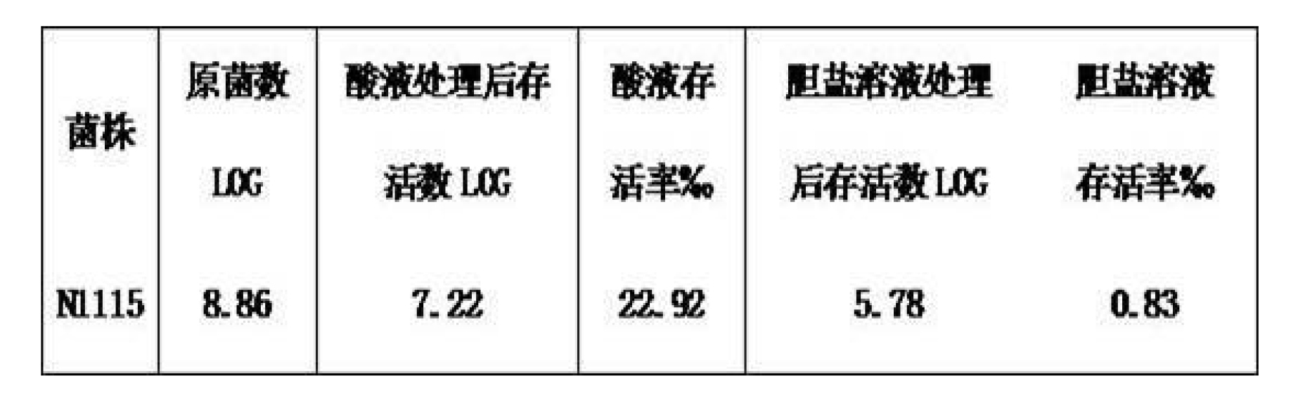 乾酪乳桿菌N1115、其免疫調節作用及套用