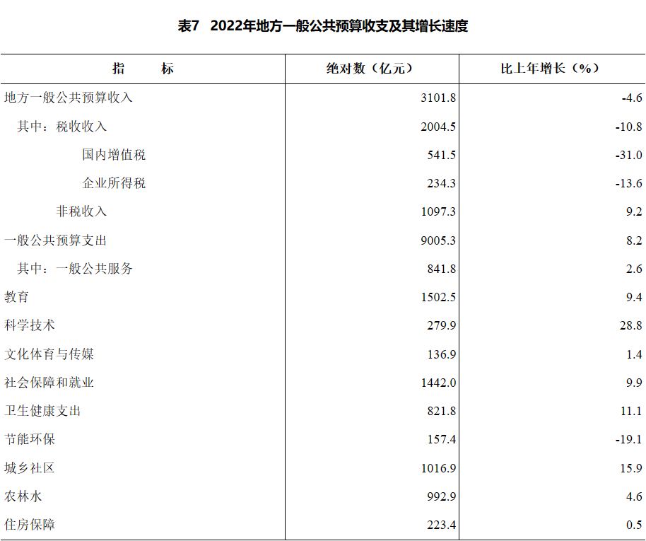 湖南省2022年國民經濟和社會發展統計公報(2023年3月湖南省統計局、國家統計局湖南調查總隊發布的公報)