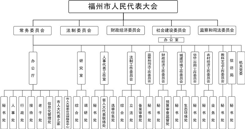 福州市人民代表大會