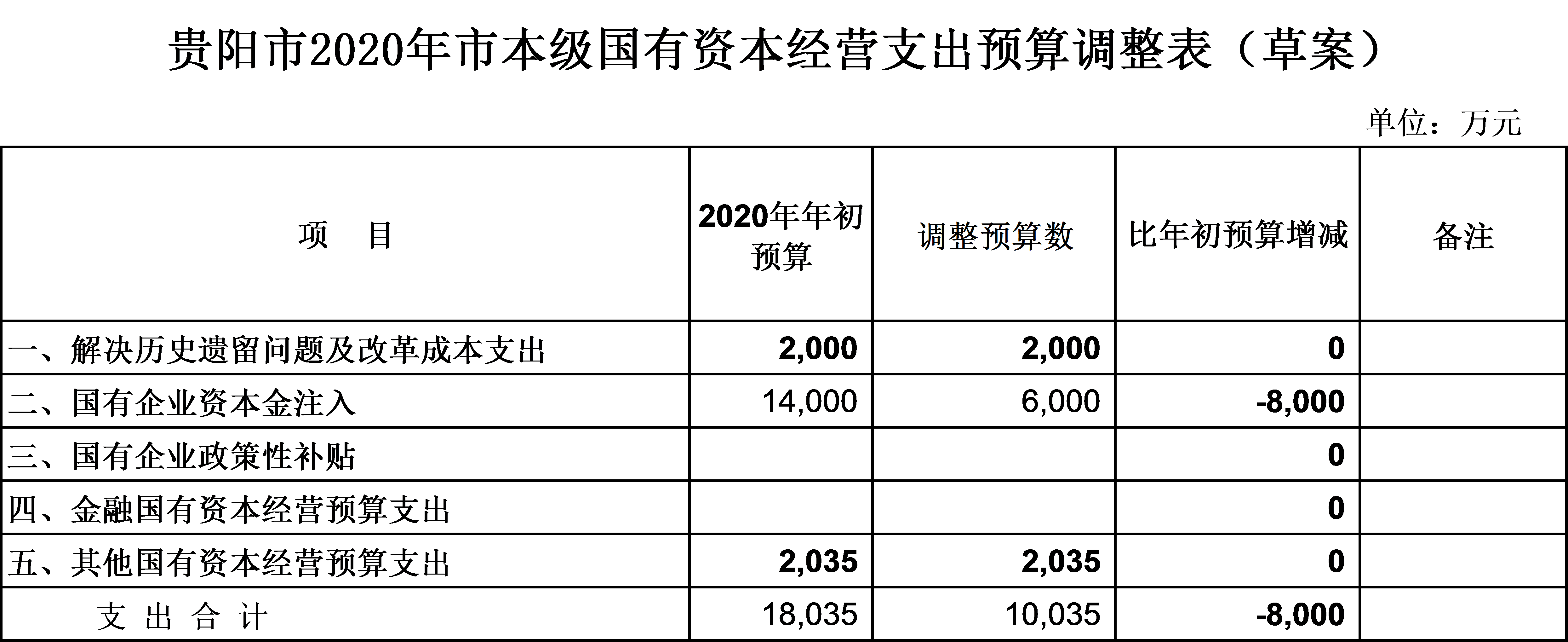 貴陽市2020年市本級財政預算調整方案（草案）報告