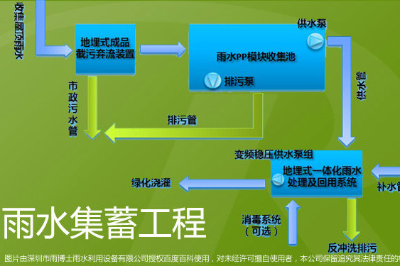 雨水集蓄工程(對降雨進行收集、匯流，存儲和進行節水灌溉的一套系統)