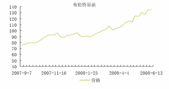 2007-2008的布倫特原油的價格