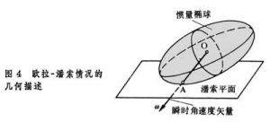 剛體的定點運動