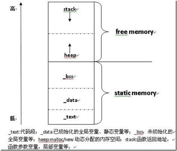 空指針常量