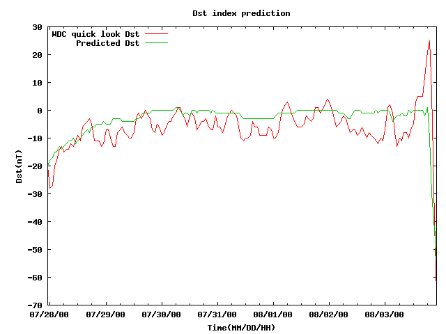 地磁指數