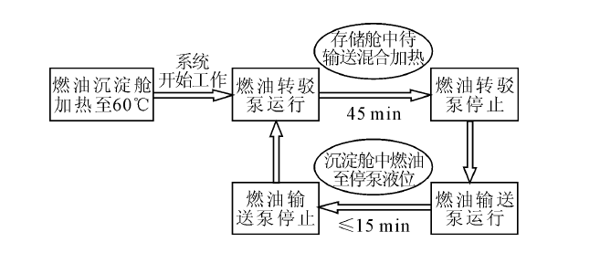 圖3   燃油轉駁加熱系統的工作流程