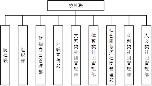 學生社團聯合會組織機構圖