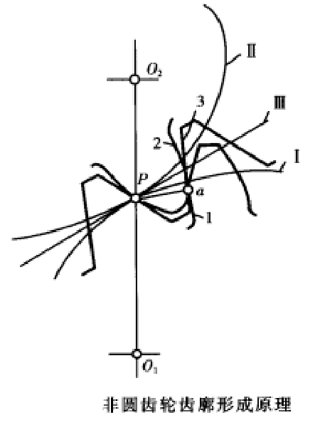 非圓齒輪齒廓形成原理