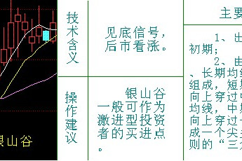 均線銀山谷