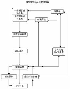 循環行銷