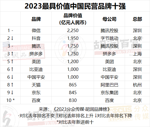 2023分眾傳媒·胡潤品牌榜