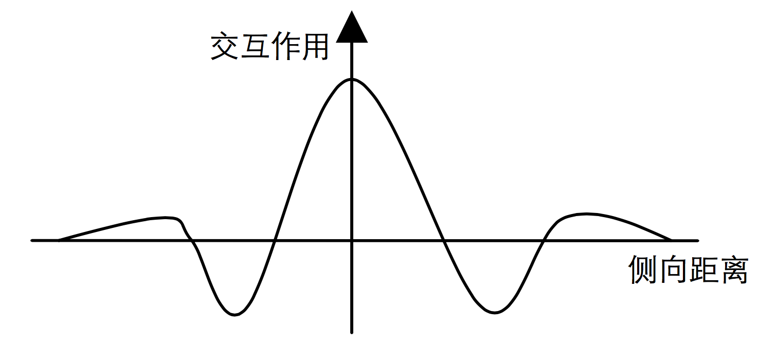 神經元互動模式