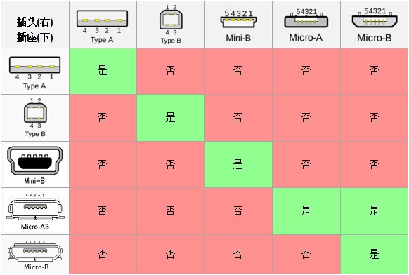 usb(通用串列匯流排)