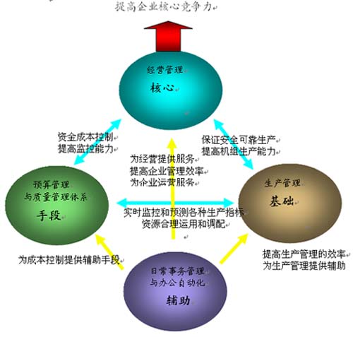 企業管理信息系統建設理念