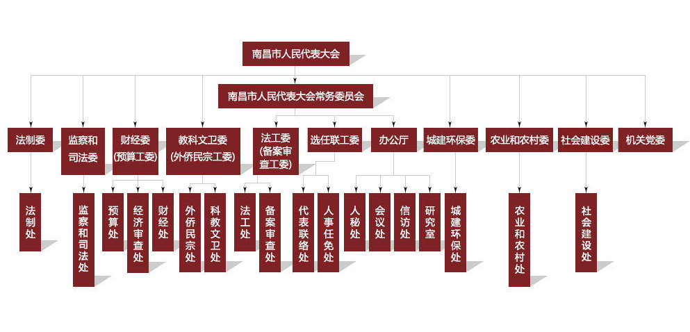 南昌市人民代表大會常務委員會