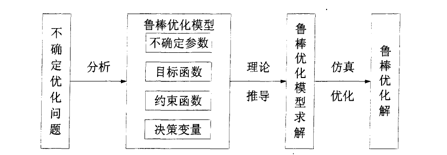 魯棒最佳化