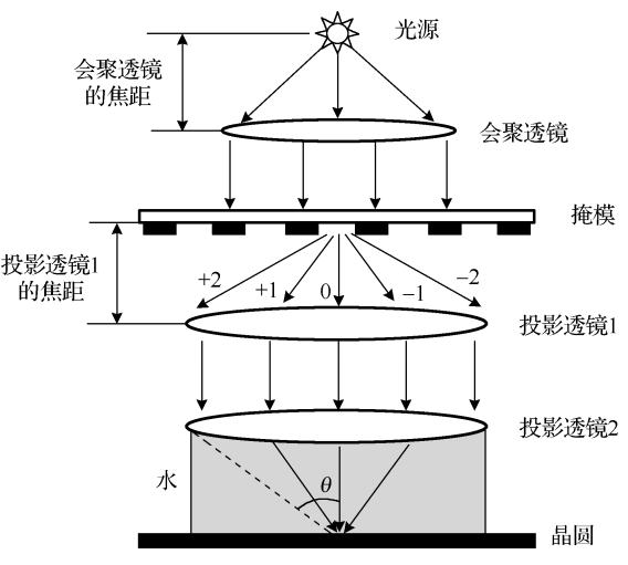 曝光(光刻工藝中使用的曝光技術)