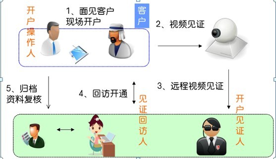 見證開戶