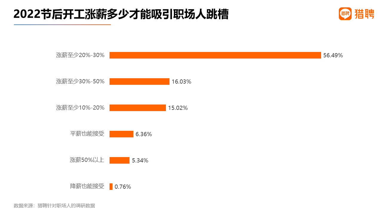 2022春節後開工一周中高端人才就業數據報告