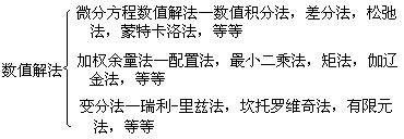 非線性方程組數值解法