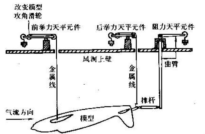 風洞測試儀器