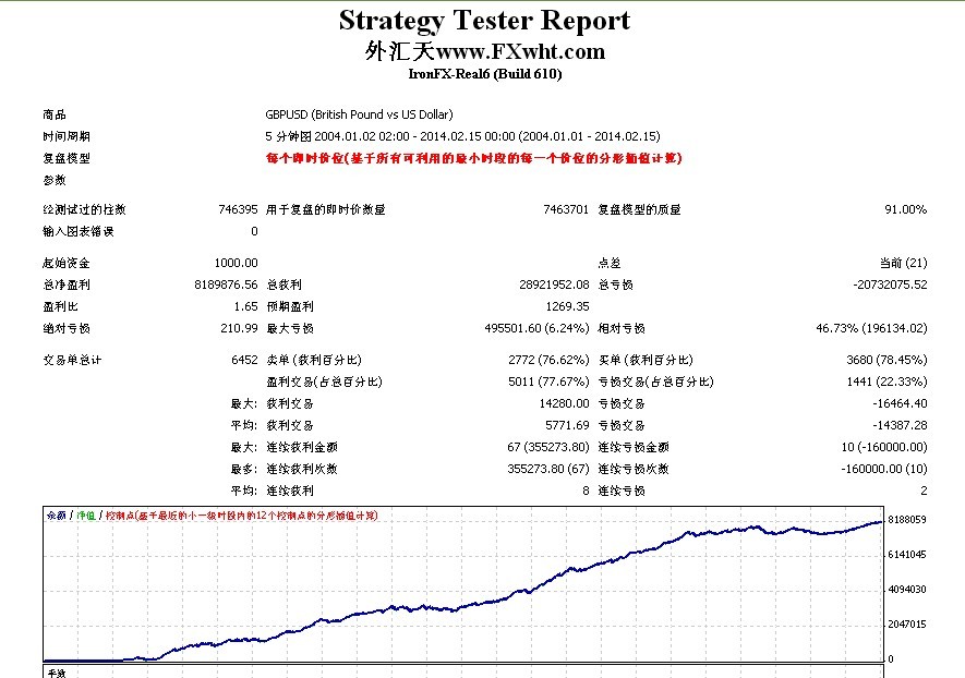 外匯天十年歷史回測圖