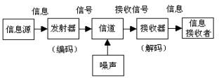 德弗勒互動過程模式