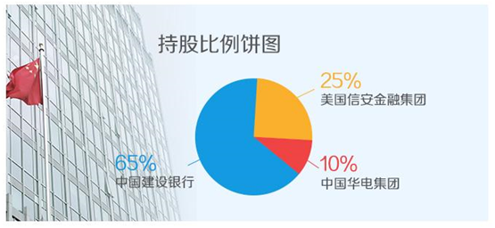 建信資本管理有限責任公司