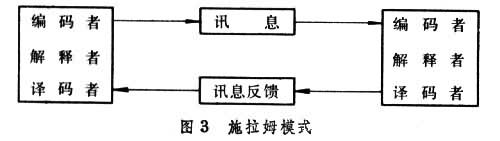 傳播模式