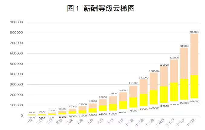 國有企業科技人才薪酬分配指引