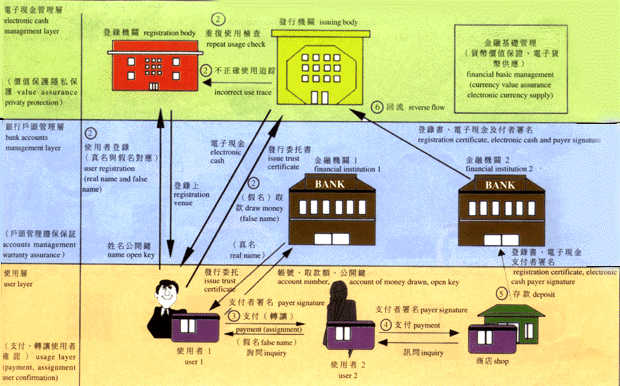 電子現金