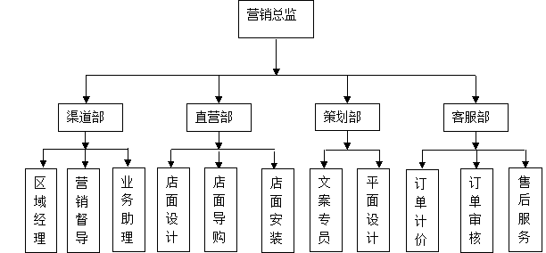 行銷管理架構