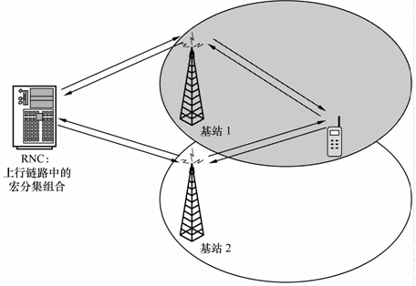 軟切換技術