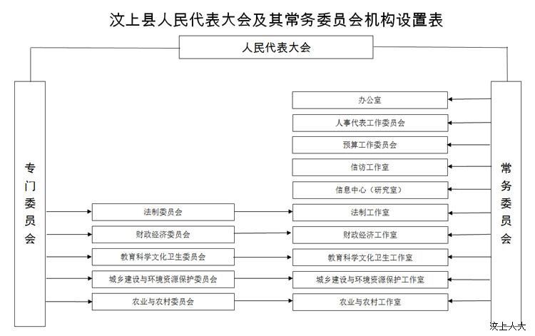 汶上縣人民代表大會機構設定