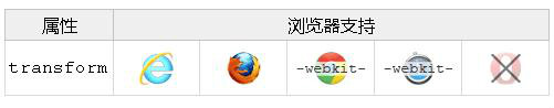 CSS3 3D 轉換