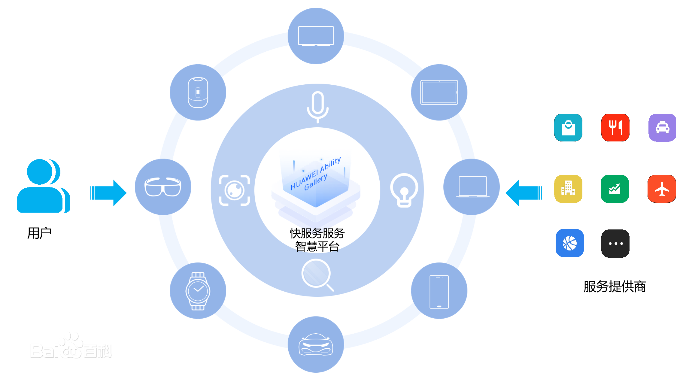 華為快服務智慧平台