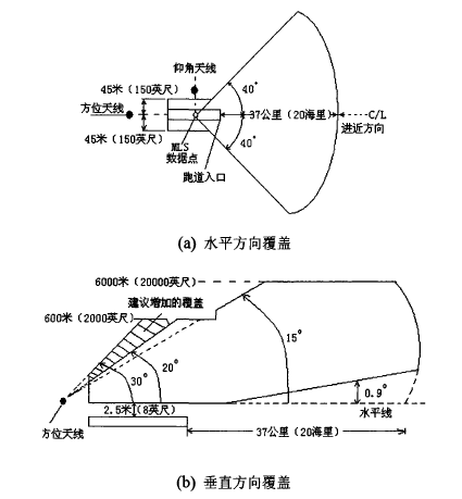 比例引導扇區