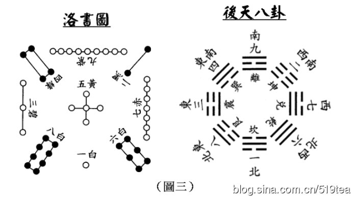 洛書九宮圖和後天八卦圖