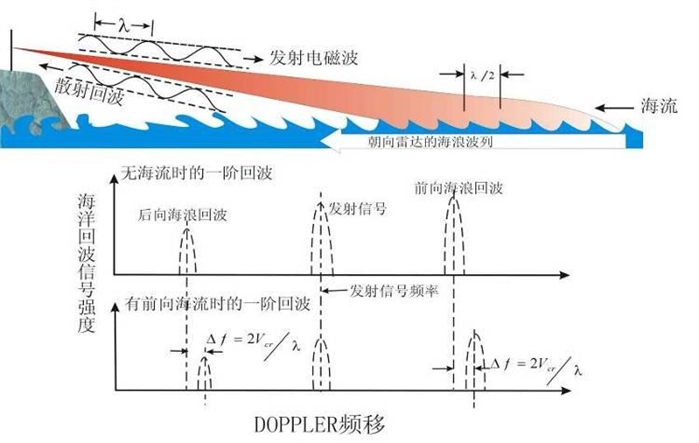 圖2 岸基地波雷達探測原理示意圖